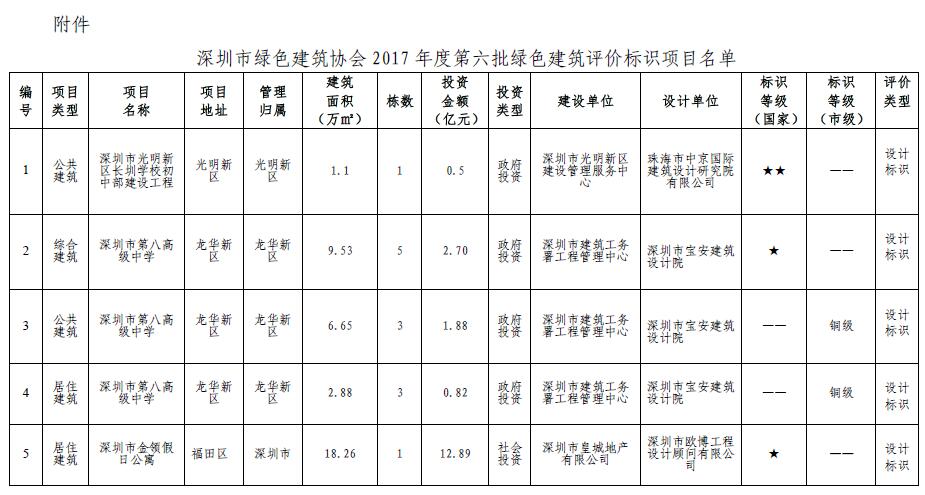 【深圳】深圳绿色建筑协会公示2017年度第六批绿色建筑评价标识项目