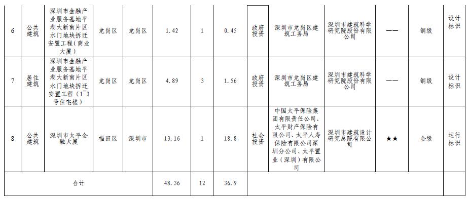 【深圳】深圳绿色建筑协会公示2017年度第六批绿色建筑评价标识项目