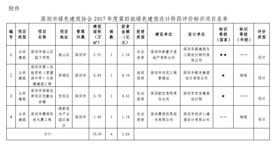 关于2017年度第四批绿色建筑设计阶段评价标识项目的公告