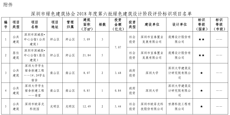 深圳市：关于2018年度第六批绿色建筑设计阶段评价标识项目的公告